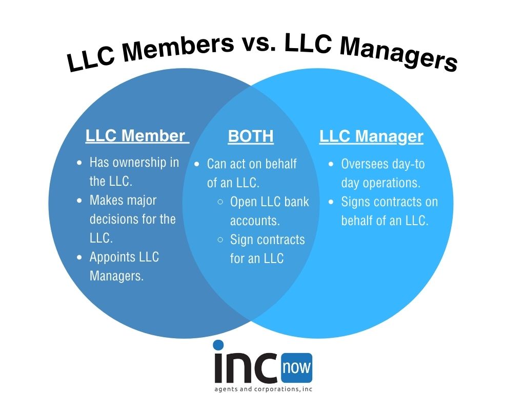 Who Owns and Manages an LLC? - IncNow